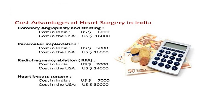 Cost Of Heart Surgery In India